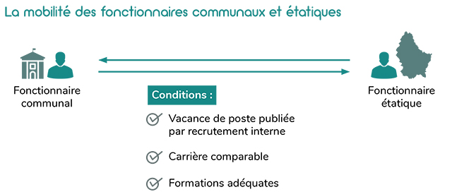 Infographie - La mobilité des fonctionnaires communaux et étatiques